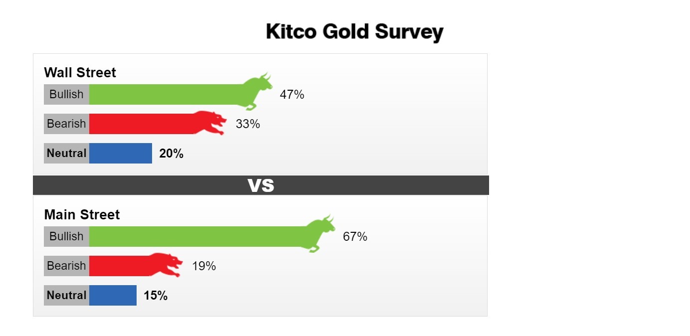 Số chuyên gia và nhà đầu tư tin tưởng giá vàng sẽ tăng không còn nhiều như tuần trước. Ảnh: Kitco