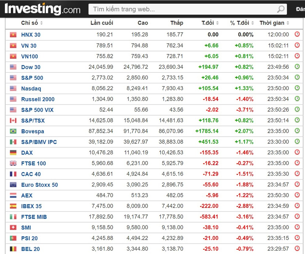 Một số chỉ số chứng khoán Mỹ như Dow Jones, S&P 500, Nasdaq có sắc xanh.