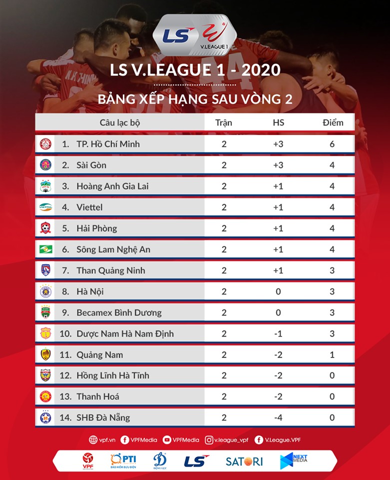 Bảng xếp hạng tạm thời sau vòng 2 LS V.League.