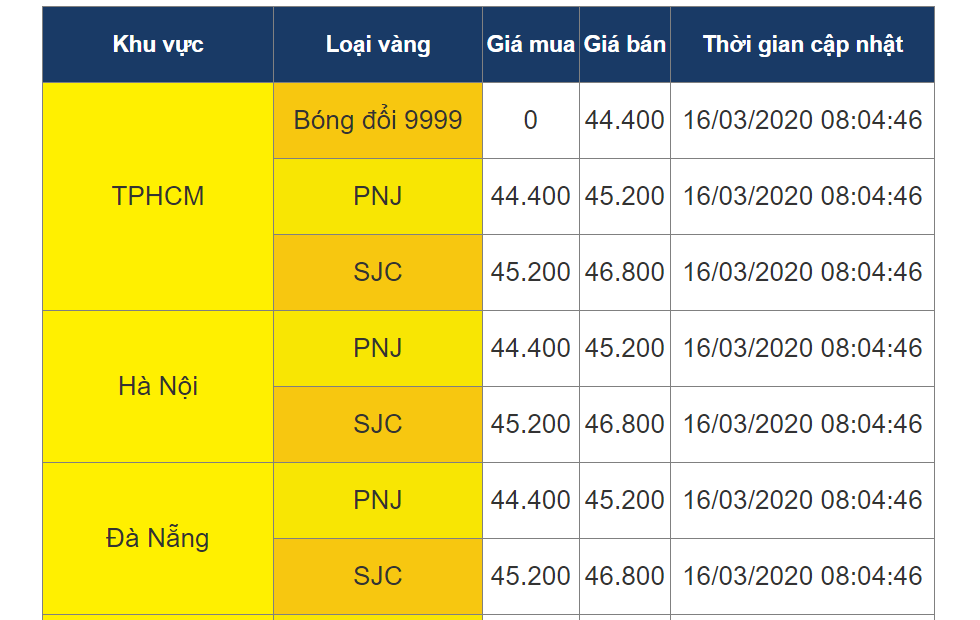 Ngoài việc duy trì mức giá cao, chênh lệch giá mua - bán vàng tại PNJ vào chiều 16.3 cũng bị đẩy lên mức 1,6 triệu đồng/lượng. Ảnh: PNJ