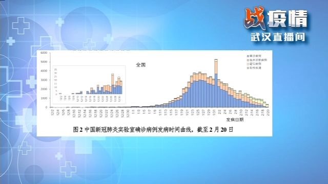 Biểu đồ tỷ lệ nhiễm bệnh ở Trung Quốc. Ảnh: CCTV