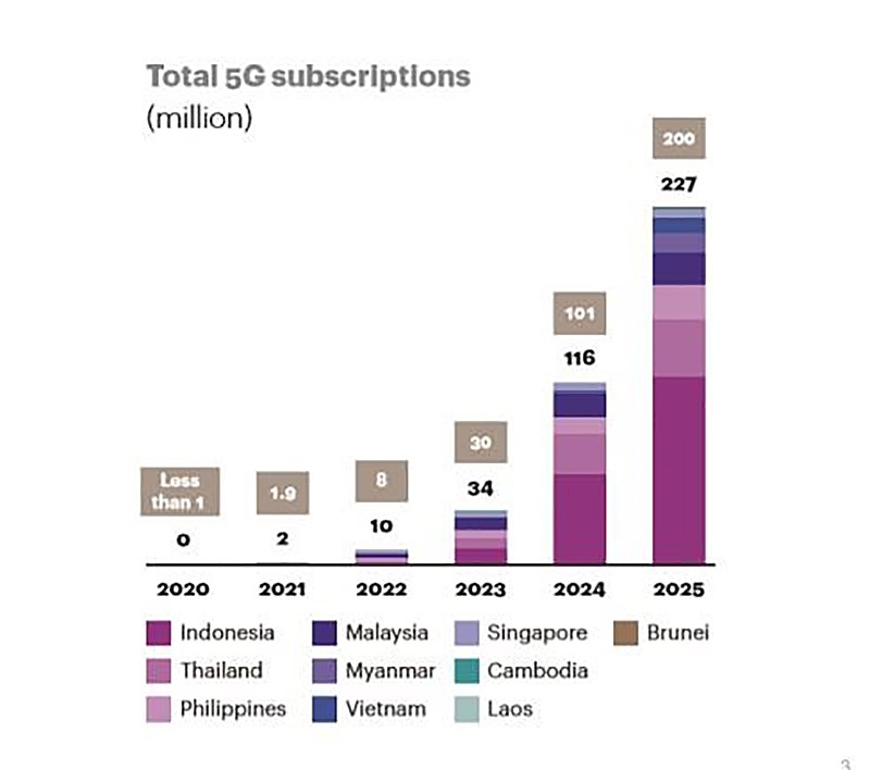 Dự báo phát triển thuê bao 5G khu vực Đông Nam Á đến năm 2025. Nguồn: Cisco