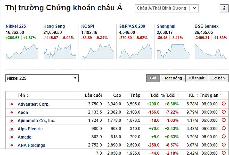Các chỉ số chứng khoán Châu Á ngày 23.3.2020 hầu hết giảm điểm (nguồn: investing.com).