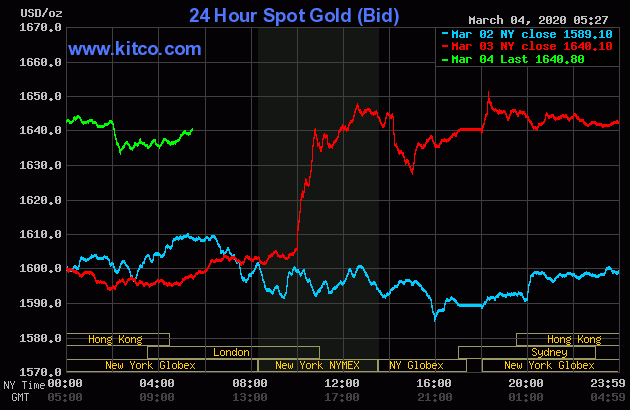 Giá vàng hôm nay (màu xanh lá) đang được giao dịch quanh mức cao 1.640 USD/ounce. Ảnh: KITCO