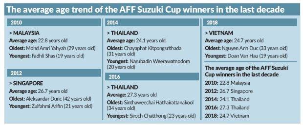 Bảng thống kê độ tuổi trung bình các đội vô địch AFF Cup từ năm 2010 đến nay. Ảnh: The Star.