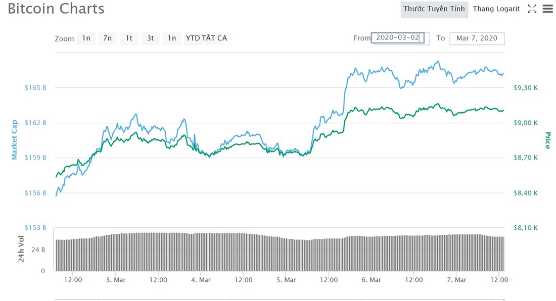 Giá Bitcoin tăng nhẹ tuần qua.