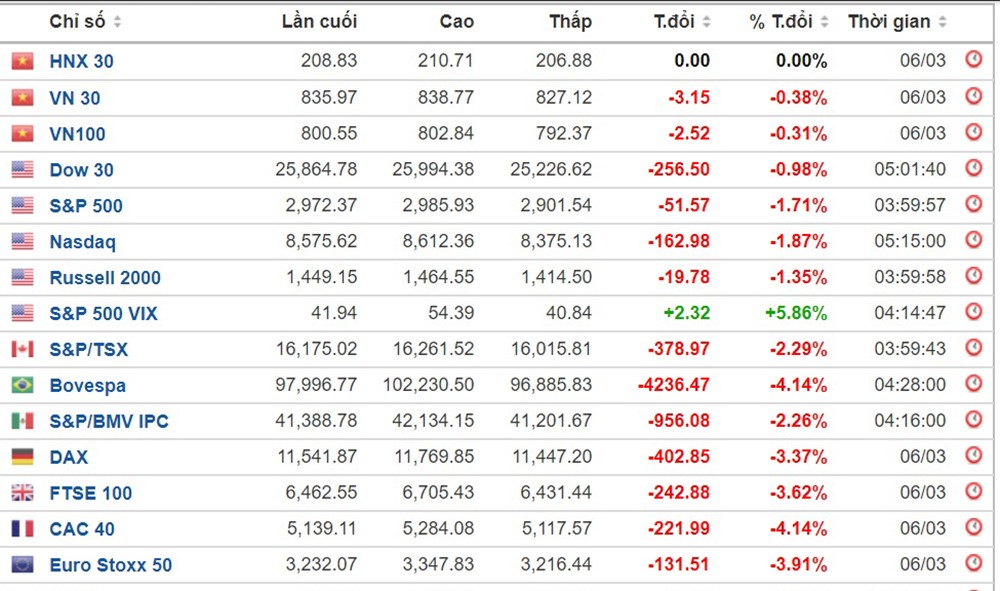 Thị trường chứng khoán ngày 6.3 tràn ngập sắc đỏ (ảnh biểu đồ: investing.com).