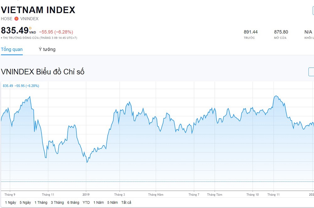 Phiên giảm điểm lịch sử của Vn-Index ngày 9.3.2020 đã thổi bay gần 10,5 tỉ USD.