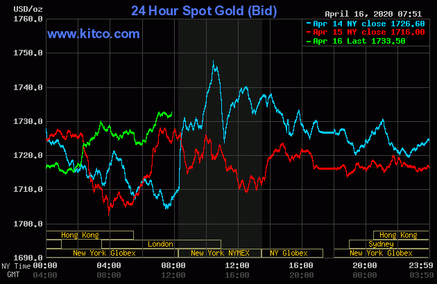 Giá vàng thế giới vào tối nay (màu xanh lá) quy đổi tương đương 49,22 triệu đồng/lượng. Ảnh biểu đồ: Kitco