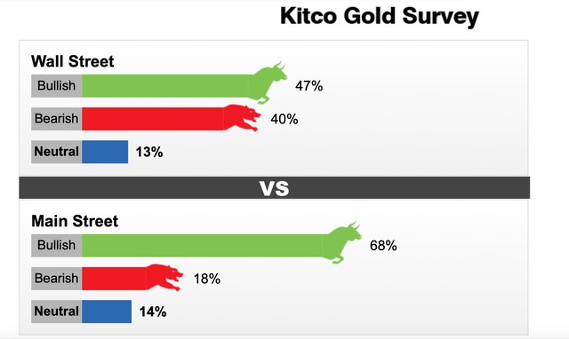 Kết quả khảo sát diễn biến giá vàng tuần tới. Nguồn: Kitco