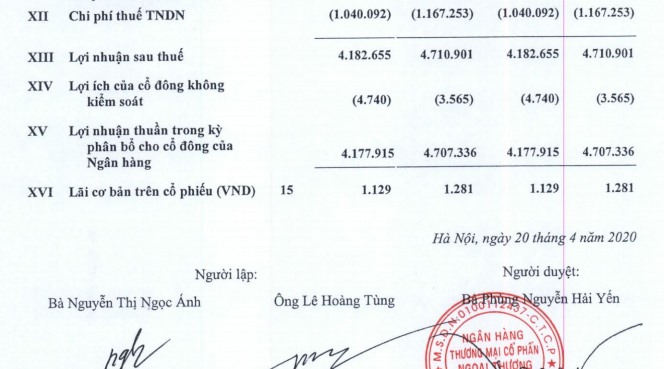 Kết thúc 3 tháng đầu năm, Vietcombank vẫn đạt lợi nhuận hơn 4.100 tỉ đồng. Ảnh: Cắt BCTC