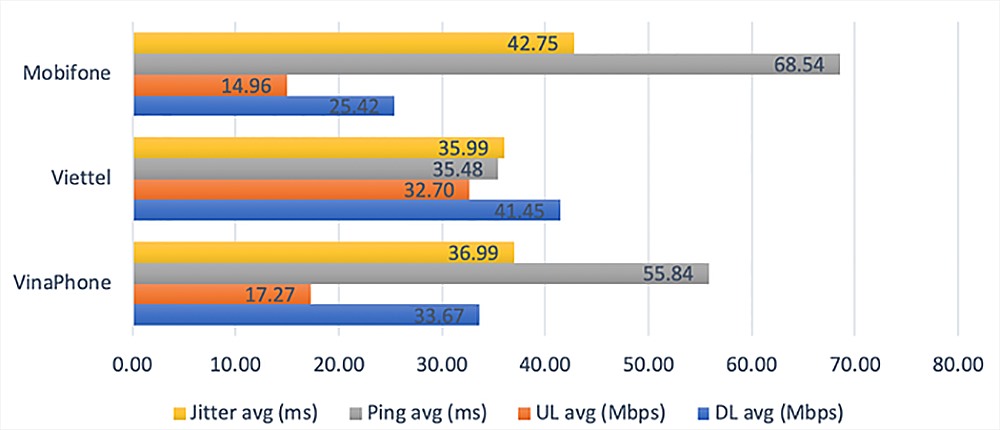 Kết quả đo tốc độ Internet di động (nguồn: VNNIC).