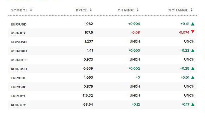 Tỷ giá ngoại tệ các đồng tiền trong rổ tiền tệ thế giới. Nguồn CNBC.