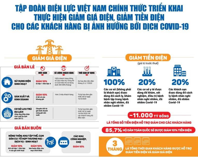 Minh họa các chính sách hỗ trợ giảm giá điện, giảm tiền điện đang được Điện lực Thừa Thiên Huế triển khai theo hướng dẫn của Tập đoàn Điện lực Việt Nam. Ảnh: Điệc lực Thừa Thiên Huế CC.