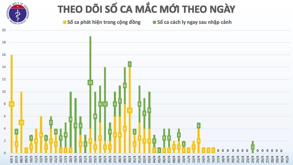 Nguồn: Bộ Y tế