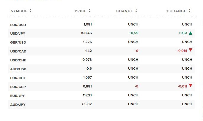 Tỷ giá ngoại tệ các đồng tiền trong rổ tiền tệ thế giới (nguồn CNBC).