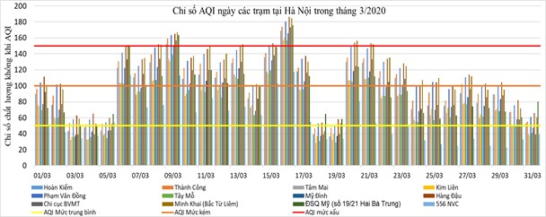 Diễn biến chỉ số AQI ngày tại các trạm ở Hà Nội trong tháng 3.
