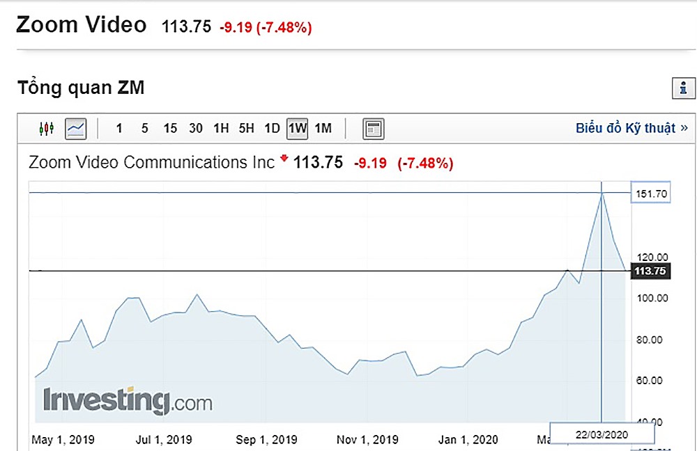 Diễn biến giá cổ phiếu của Zoom trên sàn Nasdaq (nguồn: Investing.com).