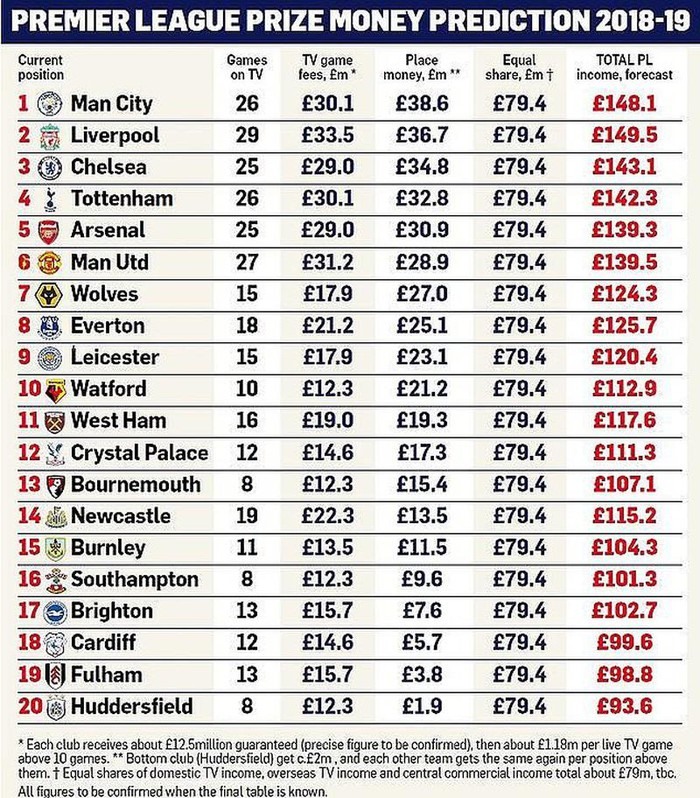 Tổng tiền thưởng, thu nhập của các đội ở mùa trước. Ảnh: Daily Mail.