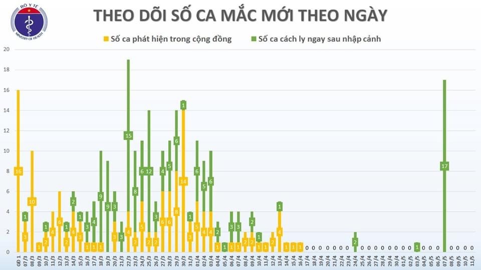 Nguồn biểu đồ: Bộ Y tế