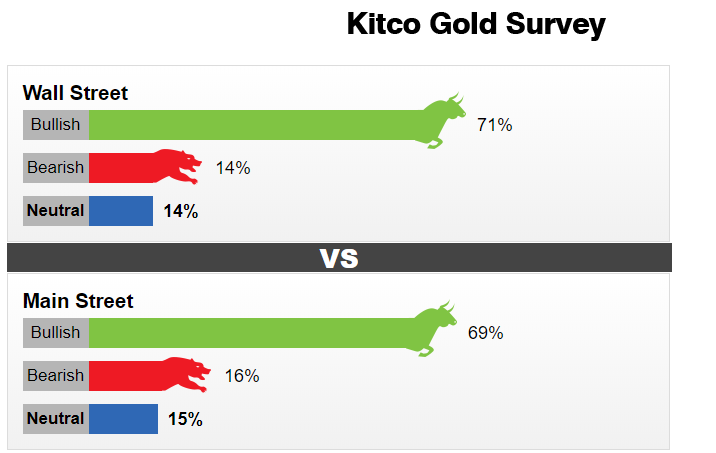 Khảo sát giá vàng tuần tới. Nguồn Kitco