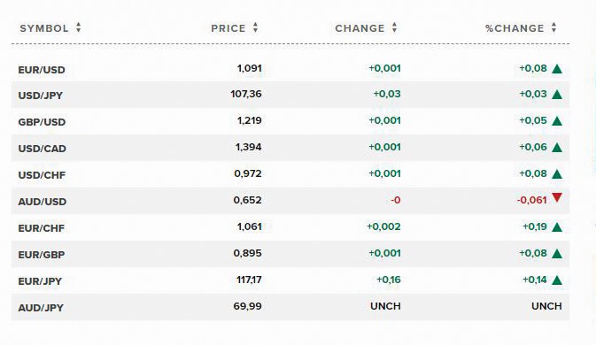 Tỷ giá ngoại tệ các đồng tiền trong rổ tiền tệ thế giới. Nguồn CNBC.