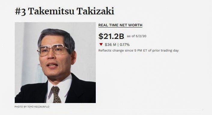 Takemitsu Takizaki giàu thứ 3 Nhật Bản và là người sáng lập Keyence, nhà cung cấp cảm biến và linh kiện điện tử cho các hệ thống tự động hóa của nhà máy. Ông thôi giữ chức chủ tịch vào tháng 3 năm 2015 nhưng vẫn ở trong ban giám đốc và là chủ tịch danh dự. Ảnh chụp màn hình