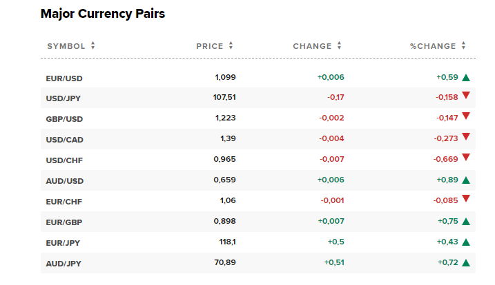 Tỷ giá ngoại tệ các đồng tiền trong rổ tiền tệ thế giới. Nguồn CNBC.