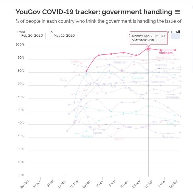 Việt Nam đứng đầu về tỉ lệ người dân tin tưởng chính phủ đang xử lý dịch COVID-19 rất tốt. Ảnh chụp màn hình YouGov.