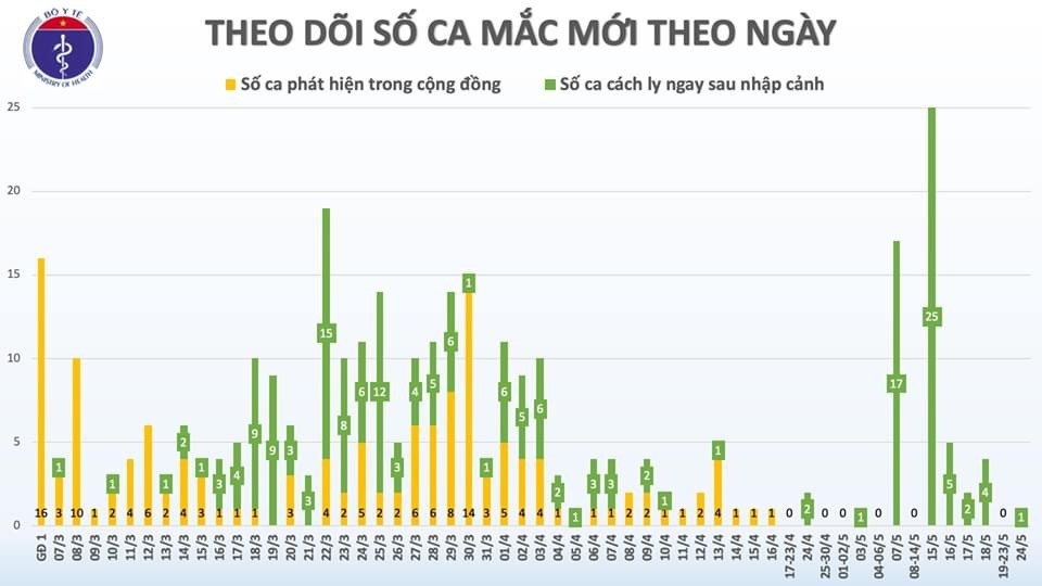 Nguồn biểu đồ: Bộ Y tế