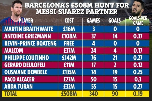 Bảng giá các tiền đạo Barca đã mua sau Neymar. Ảnh: The Sun.