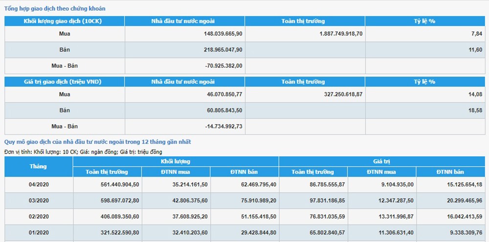 Khối ngoại bán ròng trên sàn HoSE từ tháng 2-4.2020. Nguồn: HoSE.