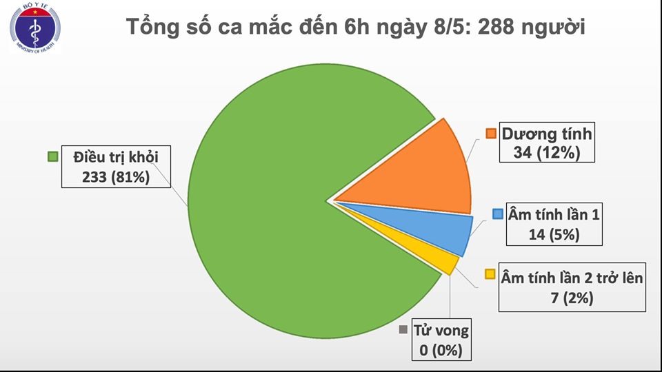 Tổng số ca mắc COVID-19 tính đến 6h00 ngày 8.5. Nguồn: Bộ Y tế.