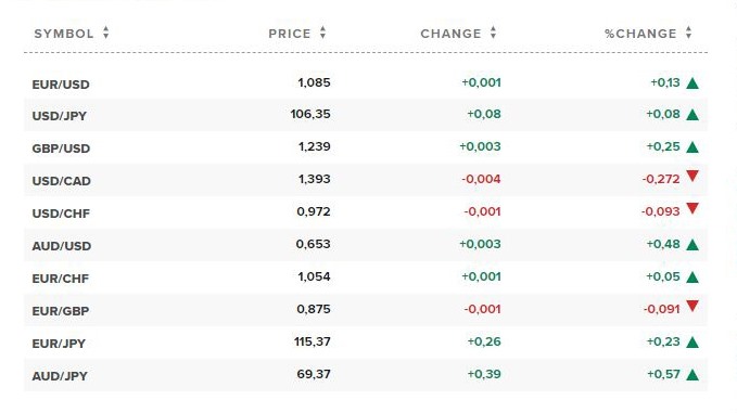 Tỷ giá ngoại tệ các đồng tiền trong rổ tiền tệ thế giới. Nguồn CNBC.