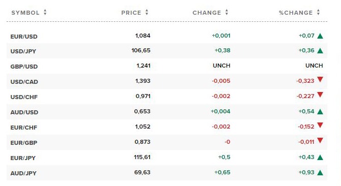 Tỷ giá ngoại tệ các đồng tiền trong rổ tiền tệ thế giới. Nguồn CNBC.