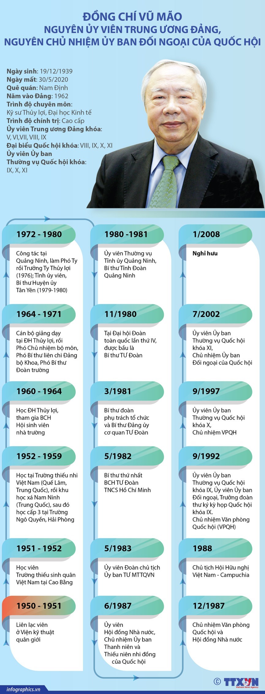 Quá trình công tác của ông Vũ Mão. Infographic: TTXVN