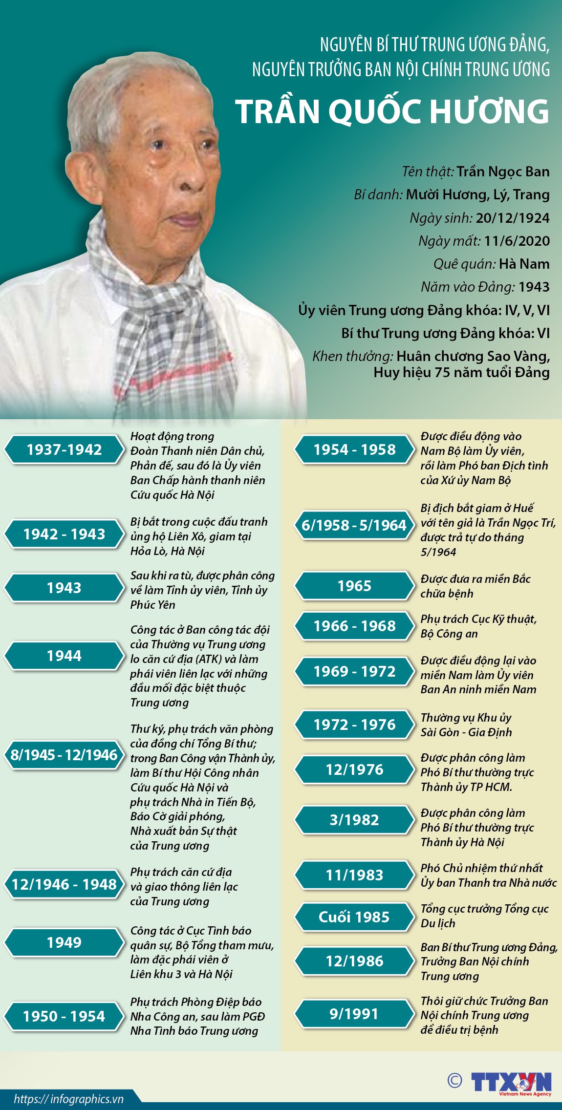 Quá trình công tác của ông Trần Quốc Hương. Infographic: TTXVN