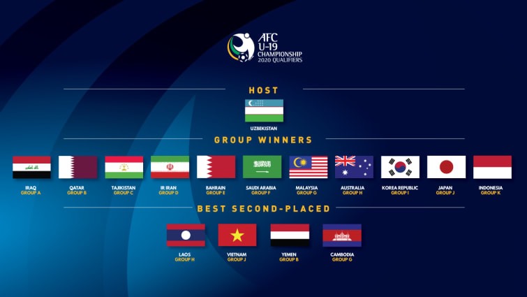 Danh sách 16 đội dự VCK U19 Châu Á 2020. Ảnh: AFC.