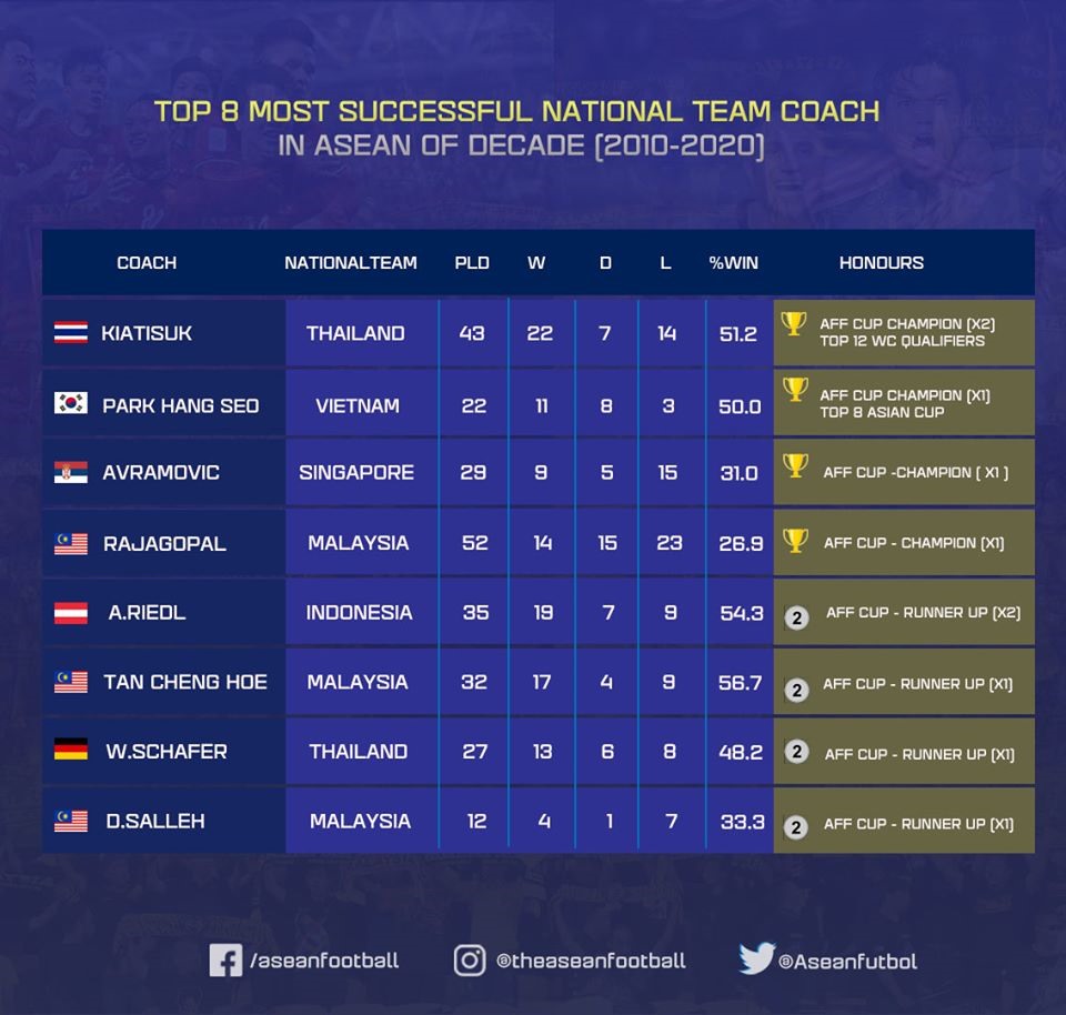 Bảng xếp hàng 8 HLV thành công nhất Đông Nam Á trong 10 năm qua. Ảnh: ASEAN FOOTBALL