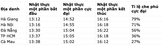 Tiến trình nhật thực một số tỉnh và thành phố tại Việt Nam. Nguồn: HAS.