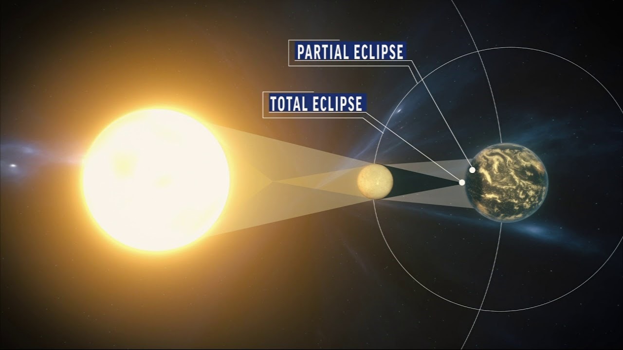 Nguyên nhân xảy ra nhật thực: Nơi nào hoàn toàn nằm trong bóng tối (umbra) của Mặt Trăng sẽ xảy ra hiện tượng nhật thực toàn phần (Total eclipse), trong khi tại nơi chỉ nằm trong vùng nửa tối (penumbra) sẽ xảy ra nhật thực một phần (Partial Eclipse). Nguồn: Tyler Morning Telegraph.