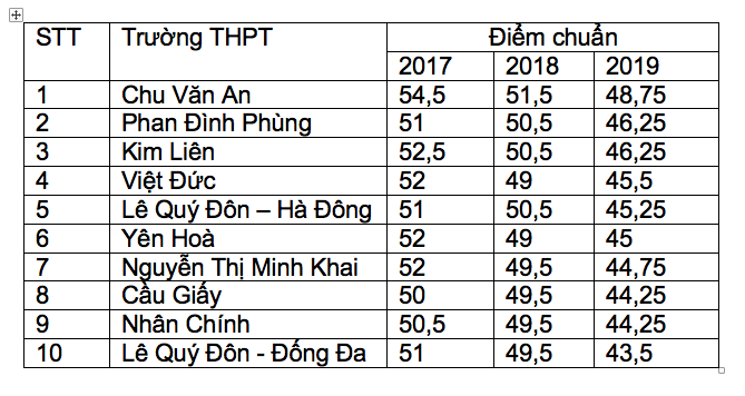 Điểm chuẩn các trường THPT công lập hot tại Hà Nội. Ảnh: LDO.