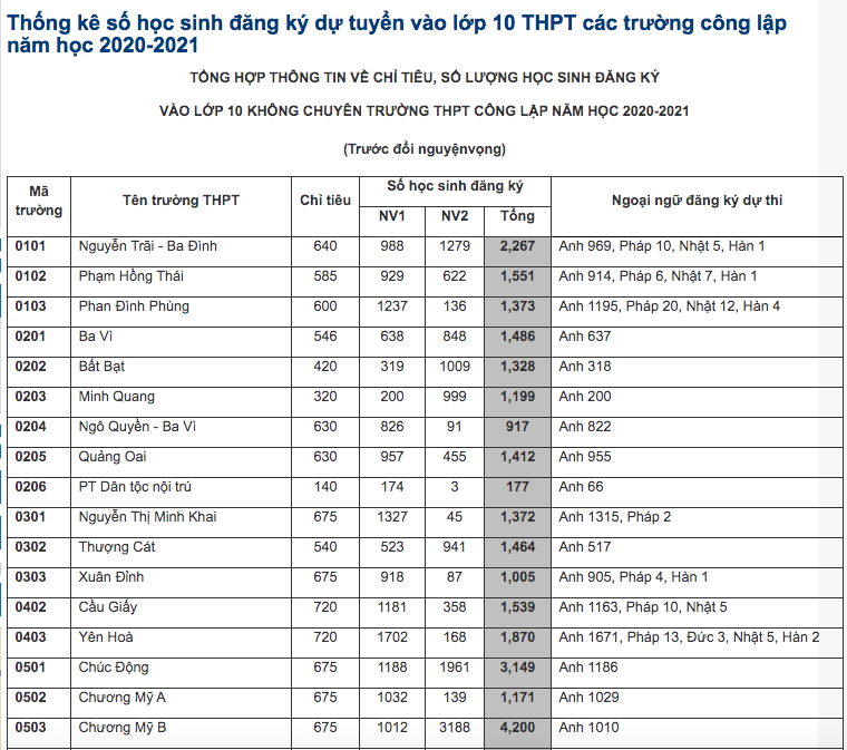 Số lượng hồ sơ và chỉ tiêu của các trường THPT không chuyên tại Hà Nội. Ảnh: Chụp màn hình.