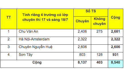 Số lượng học sinh đăng kí thi lớp 10 THPT Chuyên tại Hà Nội. Ảnh: Chụp màn hình.