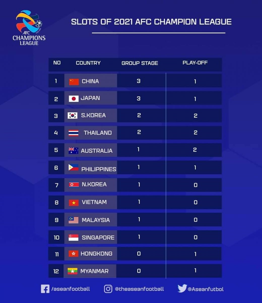 Phân bổ số suất cụ thể dự AFC Champions League 2021 cho các quốc gia từ AFC. Ảnh: AFC.