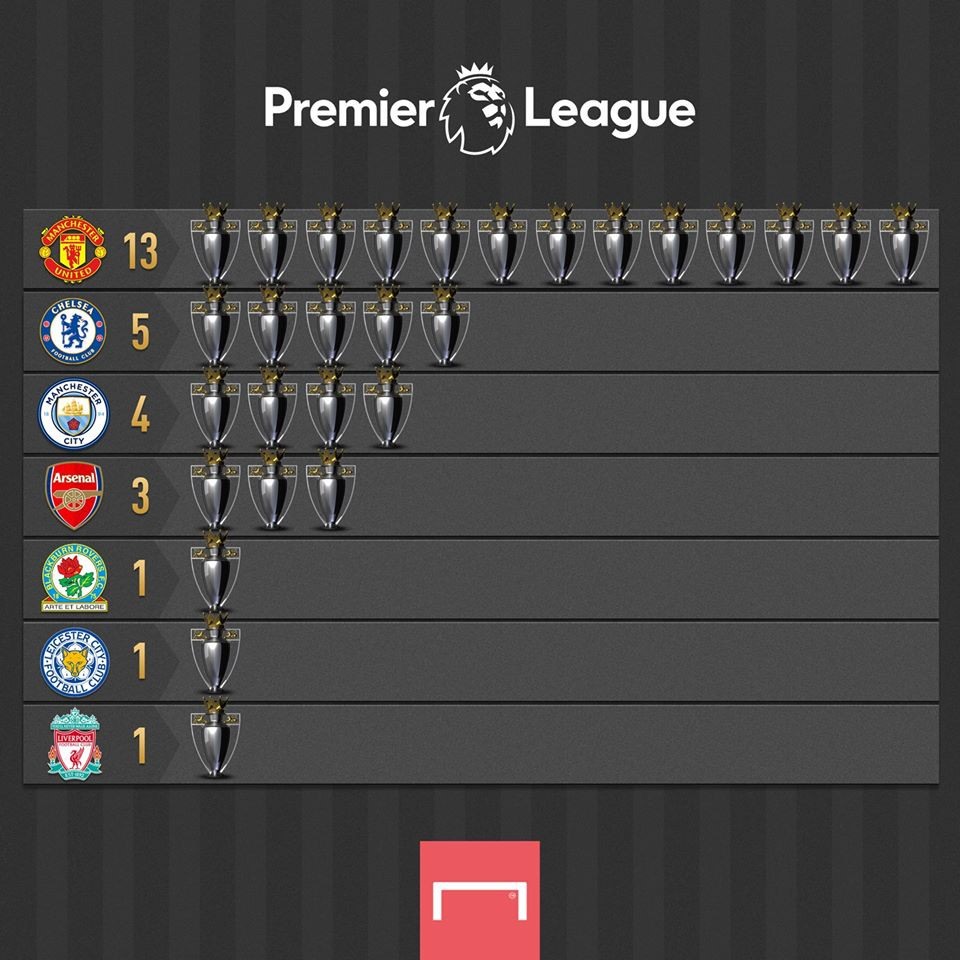 Manchester United vẫn là Vua của Ngoại hạng Anh với 13 chức vô địch, Chelsea ở vị trí thứ 2 với 5 chức vô địch. Nhưng từ 2010 tới nay, đội vô địch nhiều nhất là Man City với 4 lần và Chelsea ở vị trí thứ 2 với 3 lần, MU chỉ 2 lần lên ngôi và lần gần nhất đã là 2013.