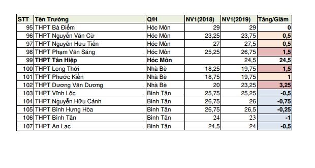 Tỉ lệ chọi của các trường THPT công lập tại TPHCM qua 2 năm 2018 và 2019. Nguồn: Nhà giáo Trần Mậu Minh