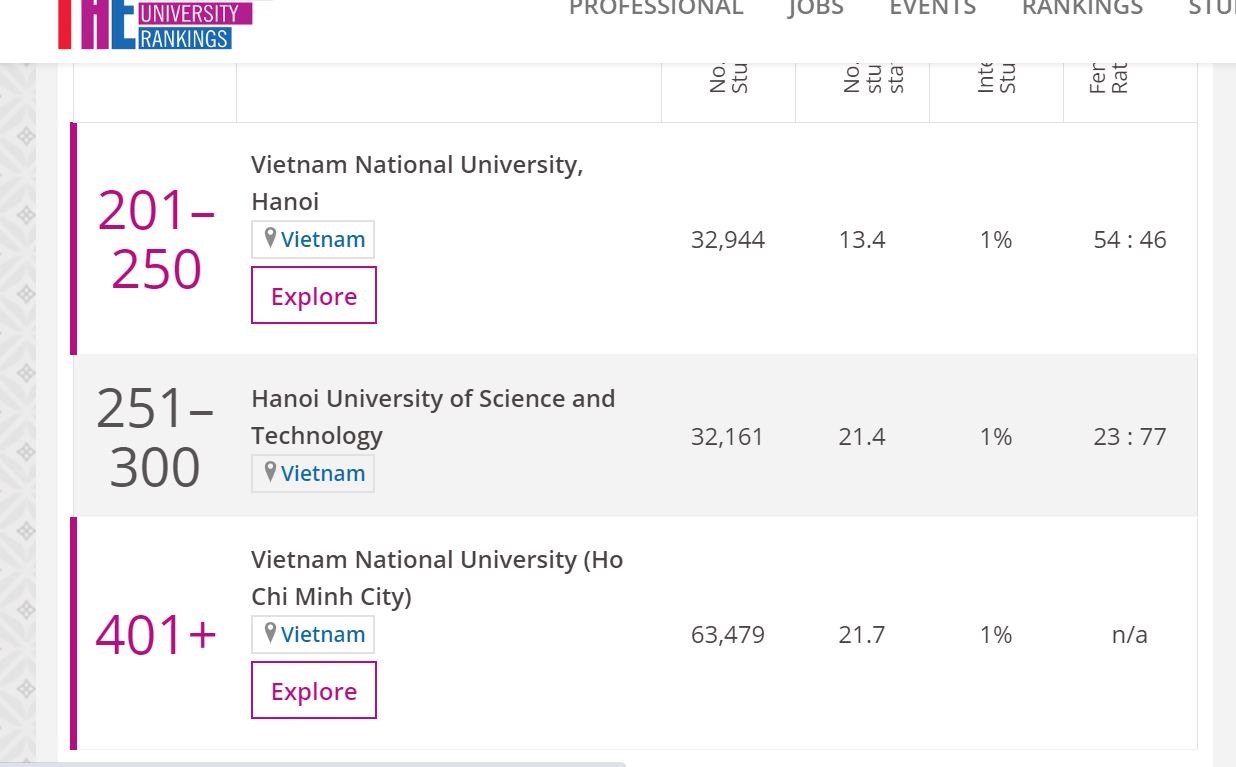 3 trường đại học của Việt Nam lọt top 500 đại học hàng đầu Châu Á năm 2020. Ảnh chụp màn hình.