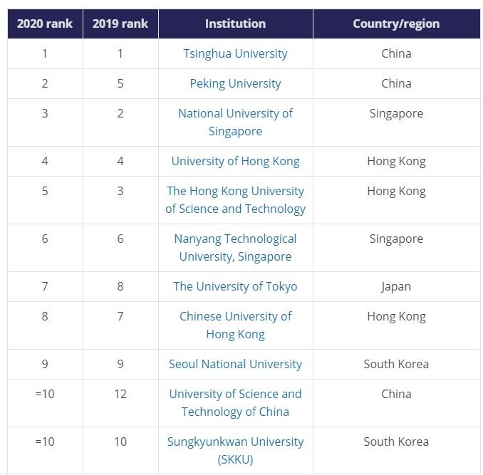 Top 10 đại học hàng đầu Châu Á 2020. Ảnh chụp màn hình.