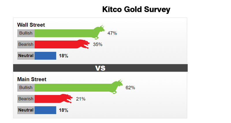 Khảo sát giá vàng tuần tới. Nguồn: Kitco